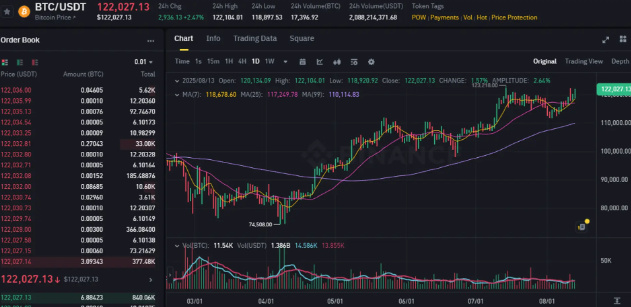 比特币超过 $122，000